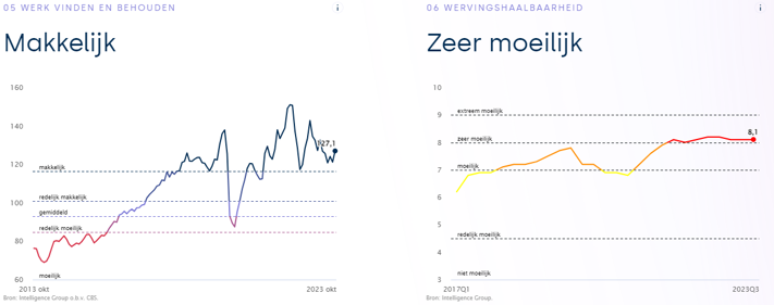 Grafiek-Wervingshaalbaarheid