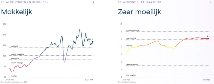 Grafiek-Wervingshaalbaarheid
